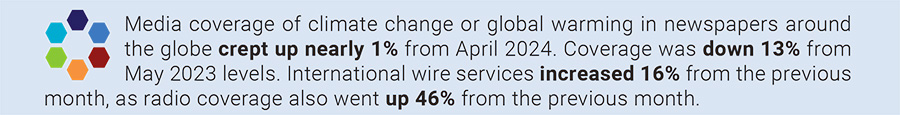 Media coverage of climate change or global warming in newspapers around the globe crept up nearly 1% from April 2024. Coverage was down 13% from May 2023 levels. International wire services increased 16% from the previous month, as radio coverage also went up 46% from the previous month. 