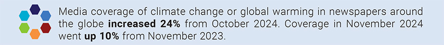 Media coverage of climate change or global warming in newspapers around the globe increased 24% from October 2024. Coverage in November 2024 went up 10% from November 2023.