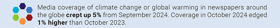 Media coverage of climate change or global warming in newspapers around the globe crept up 5% from September 2024. Coverage in October 2024 edged 1% higher than October 2023.