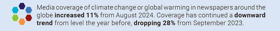 Media coverage of climate change or global warming in newspapers around the globe increased 11% from August 2024. Coverage has continued a downward trend from level the year before, dropping 28% from September 2023.