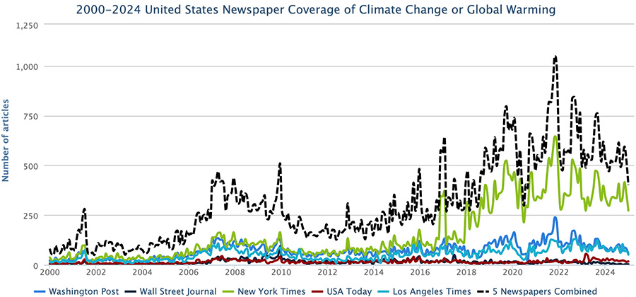 Figure 3. Media coverage of climate change or global warming in seven different regions around the world, from January 2020 through December 2024.