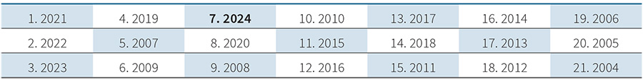 Table 1. Global-level print media coverage of climate change or global warming, ranked by year (1 = highest amount of coverage).