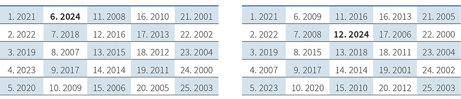 Table 2 (left). US-level print media coverage of climate change or global warming, ranked by year (1 = highest amount of coverage).
Table 3 (right). US-level television media coverage of climate change or global warming, ranked by year (1 = highest amount of coverage).