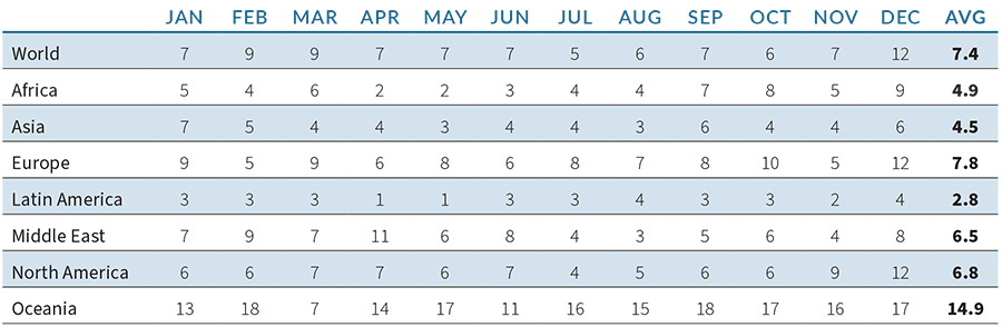 Table 4. Relative rankings of the volume of media coverage of climate change or global warming in seven different regions around the world, from January 2024 through December 2024 compared to previous 21 years.