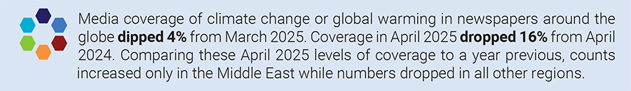 Media coverage of climate change or global warming in newspapers around the globe dipped 4% from March 2025. Coverage in April 2025 dropped 16% from April 2024. Comparing these April 2025 levels of coverage to a year previous, counts increased only in the Middle East while numbers dropped in all other regions.