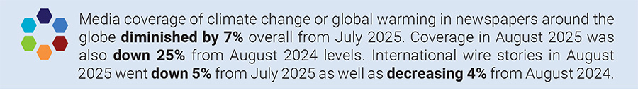 Media coverage of climate change or global warming in newspapers around the globe diminished by 7% overall from July 2025. Coverage in August 2025 was also down 25% from August 2024 levels. International wire stories in August 2025 went down 5% from July 2025 as well as decreasing 4% from August 2024.