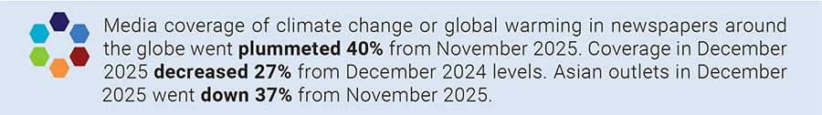 Media coverage of climate change or global warming in newspapers around the globe went plummeted 40% from November 2025. Coverage in December 2025 decreased 27% from December 2024 levels. Asian outlets in December 2025 went down 37% from November 2025.