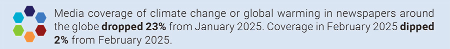 Media coverage of climate change or global warming in newspapers around the globe dropped 23% from January 2025. Coverage in February 2025 dipped 2% from February 2025.