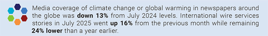 Media coverage of climate change or global warming in newspapers around the globe was down 13% from July 2024 levels. International wire services stories in July 2025 went up 16% from the previous month while remaining 24% lower than a year earlier.
