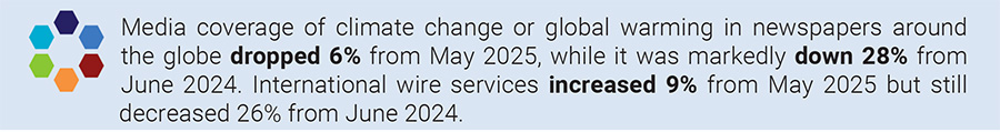 Media coverage of climate change or global warming in newspapers around the globe dropped 6% from May 2025, while it was markedly down 28% from June 2024. International wire services increased 9% from May 2025 but still decreased 26% from June 2024.