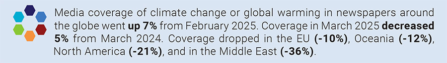 Media coverage of climate change or global warming in newspapers around the globe went up 7% from February 2025. Coverage in March 2025 decreased 5% from March 2024. Coverage dropped in the EU (-10%), Oceania (-12%), North America (-21%), and in the Middle East (-36%).