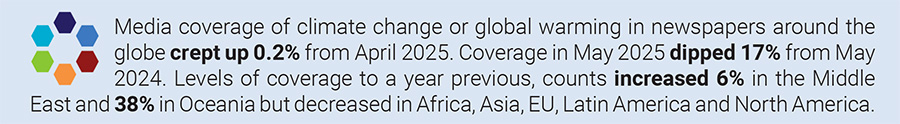 Media coverage of climate change or global warming in newspapers around the globe crept up 0.2% from April 2025. Coverage in May 2025 dipped 17% from May 2024. Levels of coverage to a year previous, counts increased 6% in the Middle East and 38% in Oceania but decreased in Africa, Asia, EU, Latin America and North America.