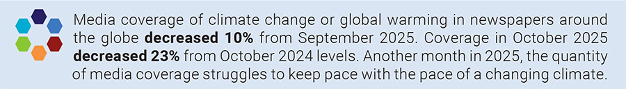 Media coverage of climate change or global warming in newspapers around the globe decreased 10% from September 2025. Coverage in October 2025 decreased 23% from October 2024 levels. Another month in 2025, the quantity of media coverage struggles to keep pace with the pace of a changing climate.
