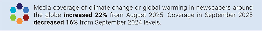 Media coverage of climate change or global warming in newspapers around the globe increased 22% from August 2025. Coverage in September 2025 decreased 16% from September 2024 levels.